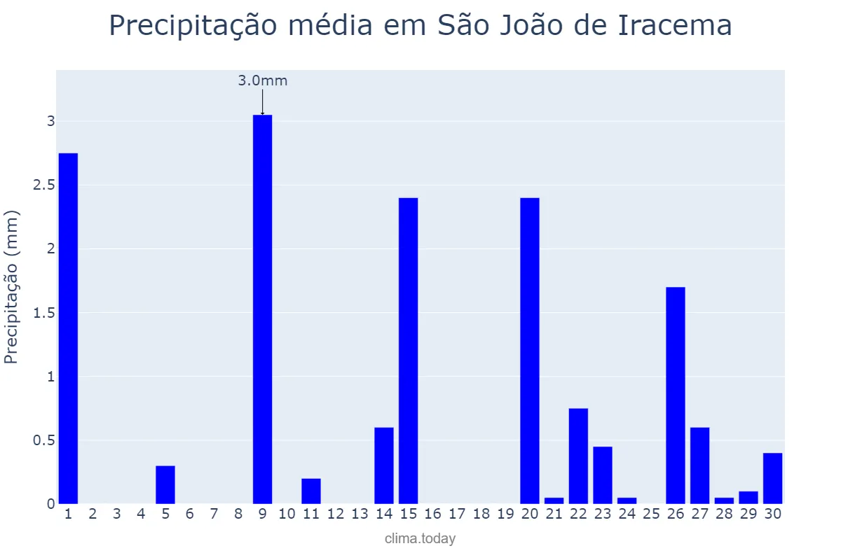 Precipitação em setembro em São João de Iracema, SP, BR