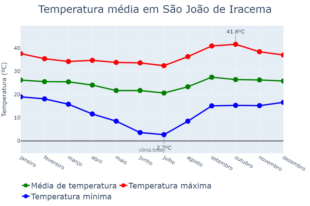 Temperatura anual em São João de Iracema, SP, BR