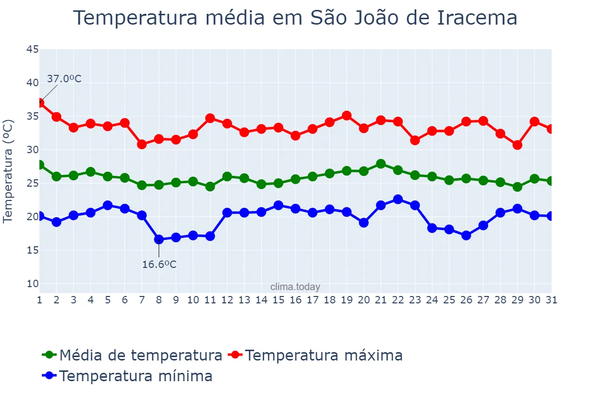 Temperatura em dezembro em São João de Iracema, SP, BR