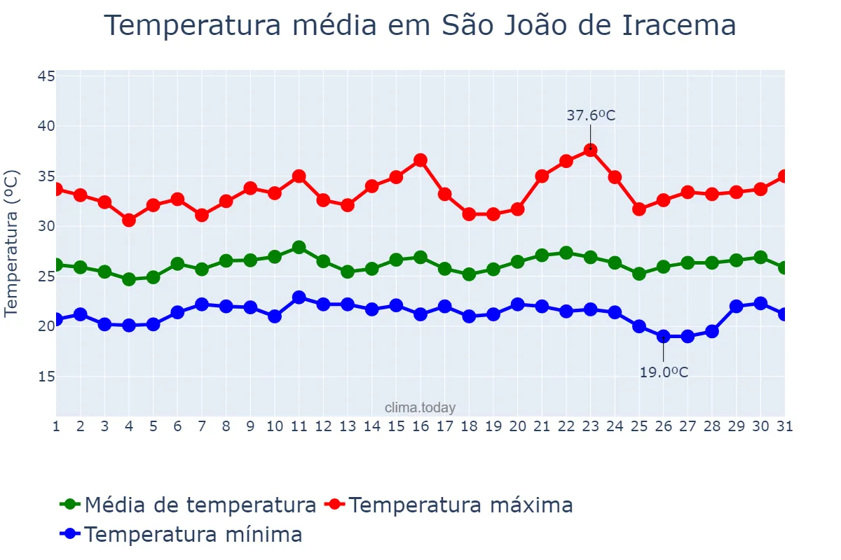 Temperatura em janeiro em São João de Iracema, SP, BR