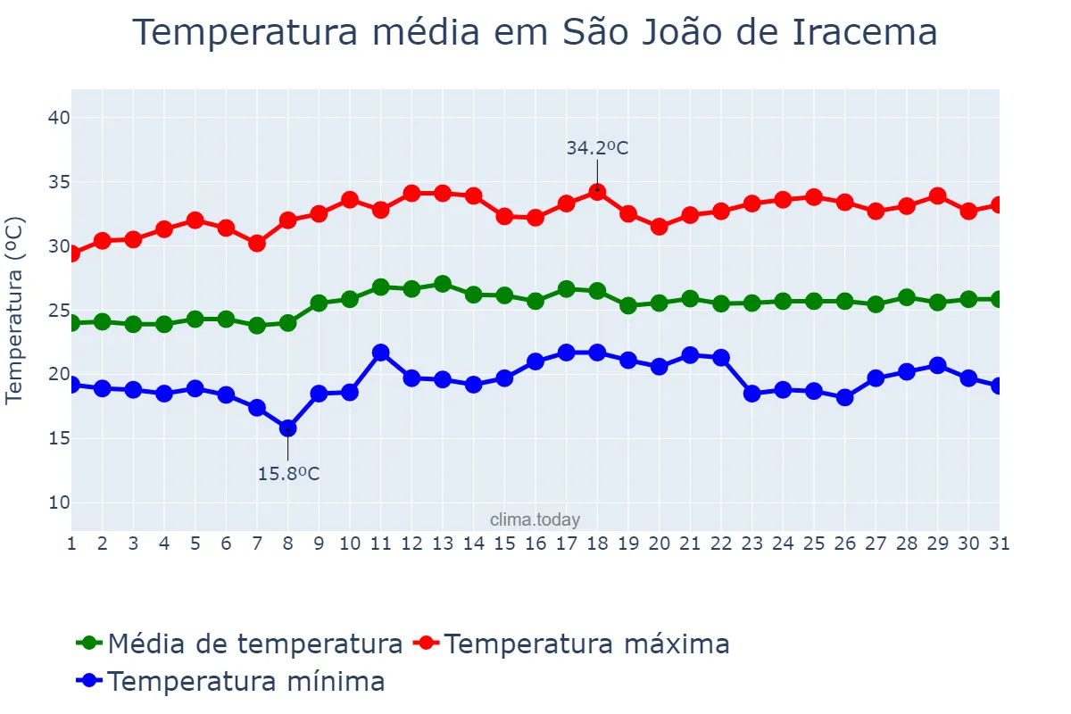 Temperatura em marco em São João de Iracema, SP, BR
