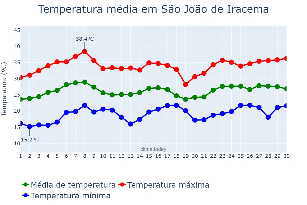 Temperatura em novembro em São João de Iracema, SP, BR