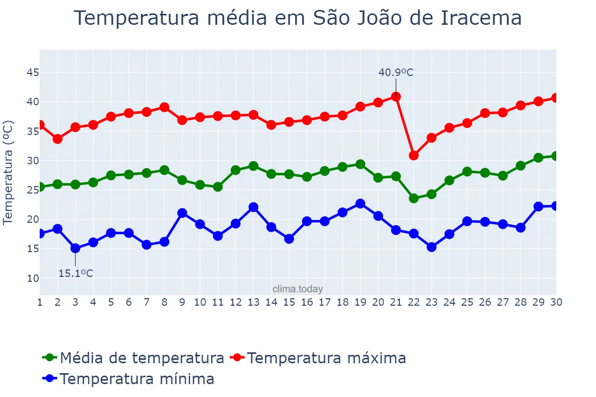 Temperatura em setembro em São João de Iracema, SP, BR