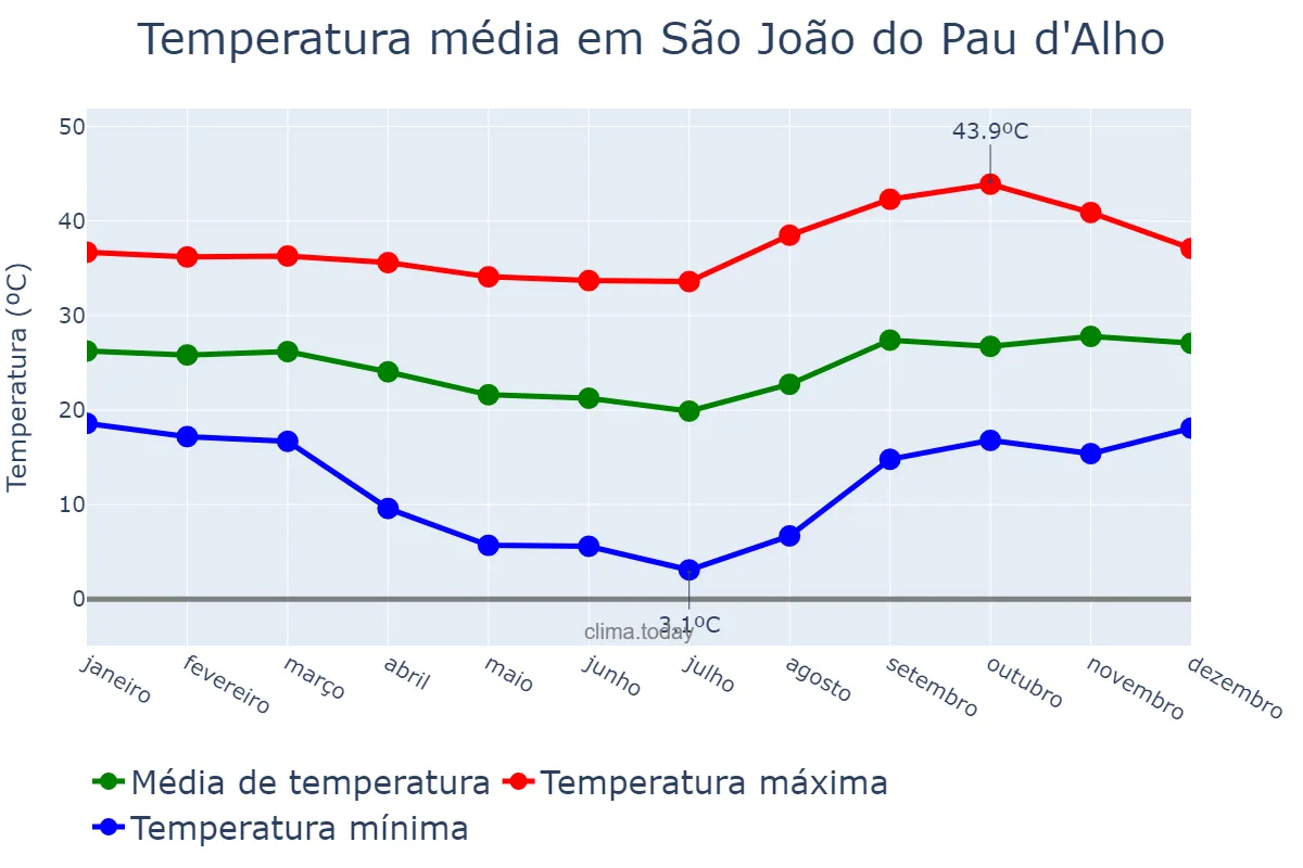 Temperatura anual em São João do Pau d'Alho, SP, BR