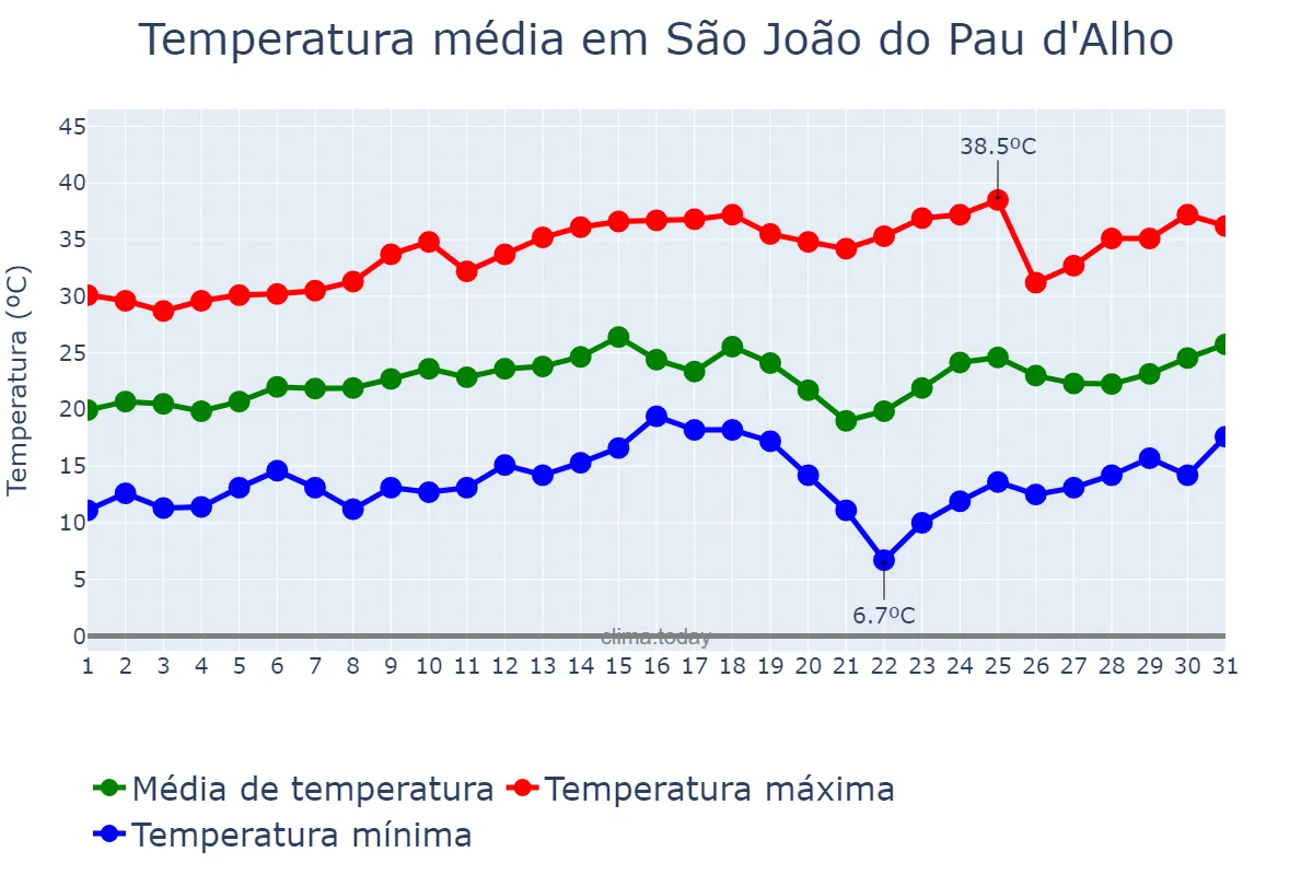 Temperatura em agosto em São João do Pau d'Alho, SP, BR