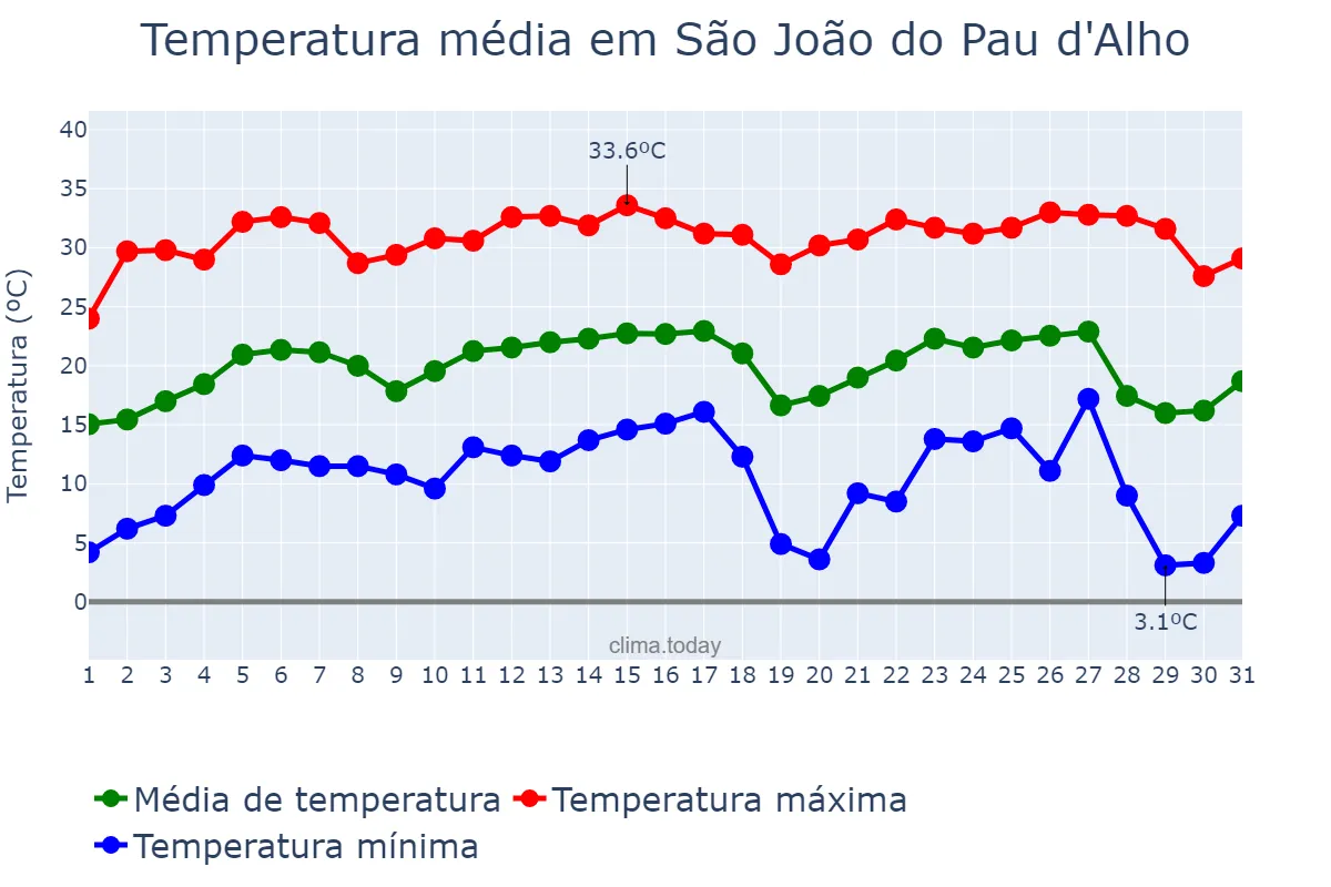Temperatura em julho em São João do Pau d'Alho, SP, BR