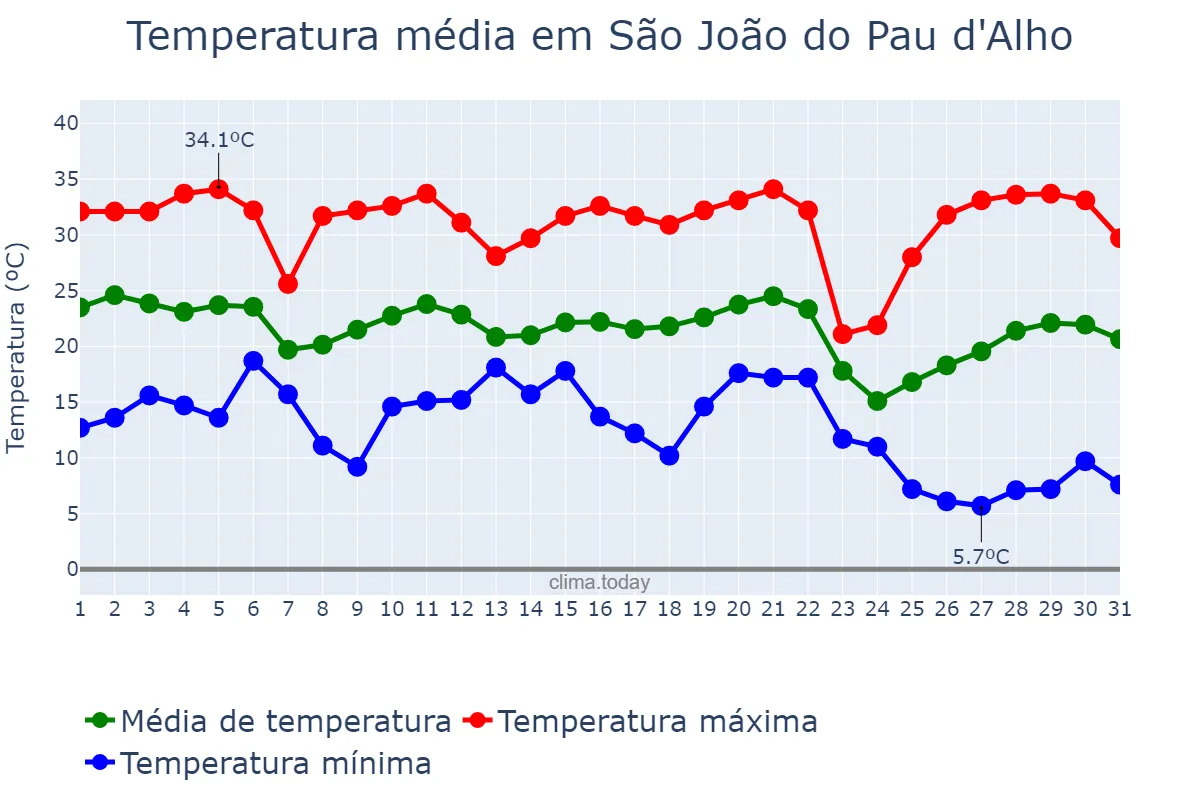 Temperatura em maio em São João do Pau d'Alho, SP, BR