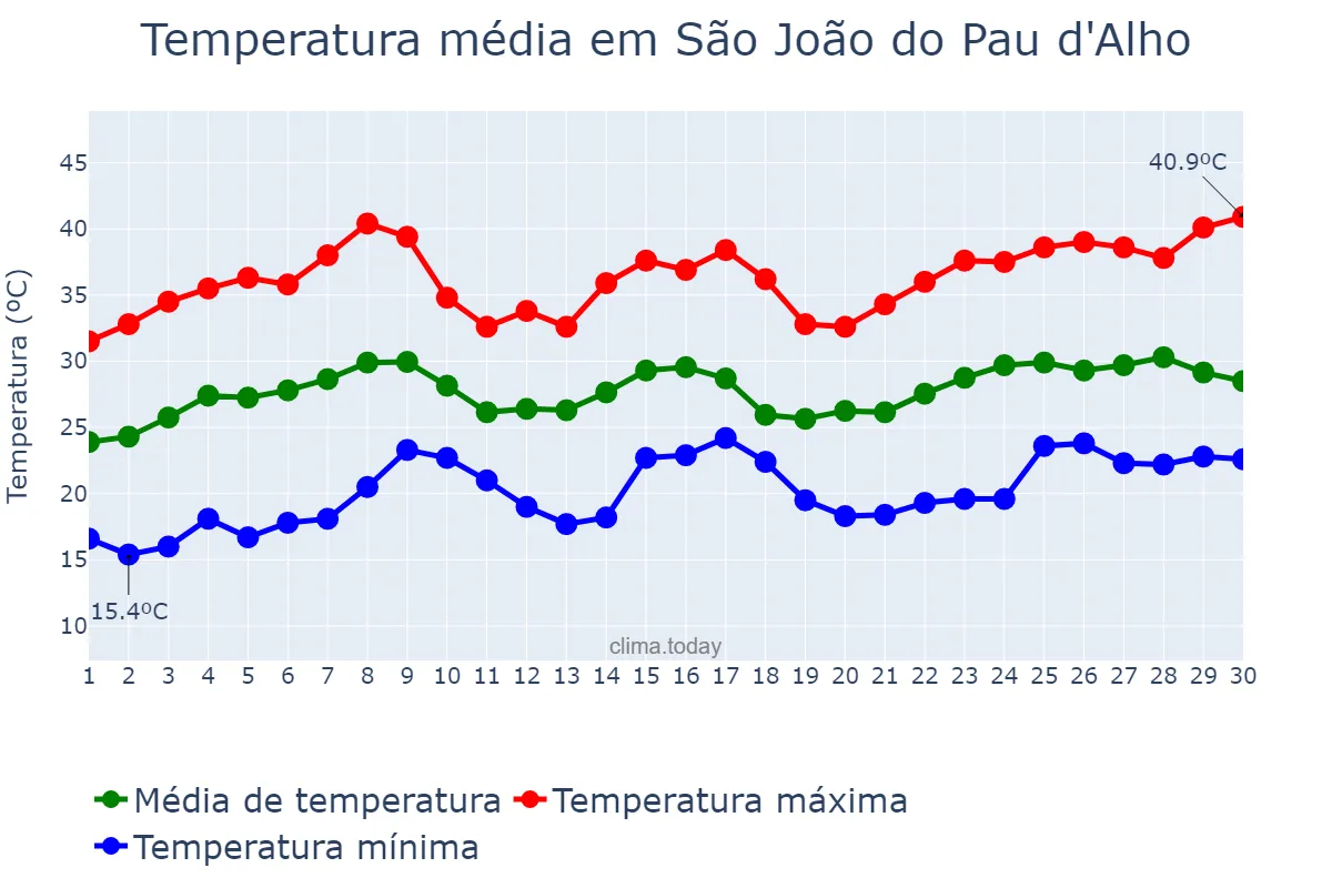 Temperatura em novembro em São João do Pau d'Alho, SP, BR