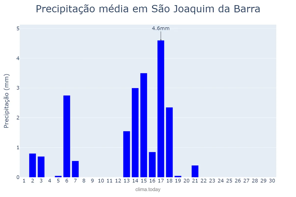 Precipitação em abril em São Joaquim da Barra, SP, BR
