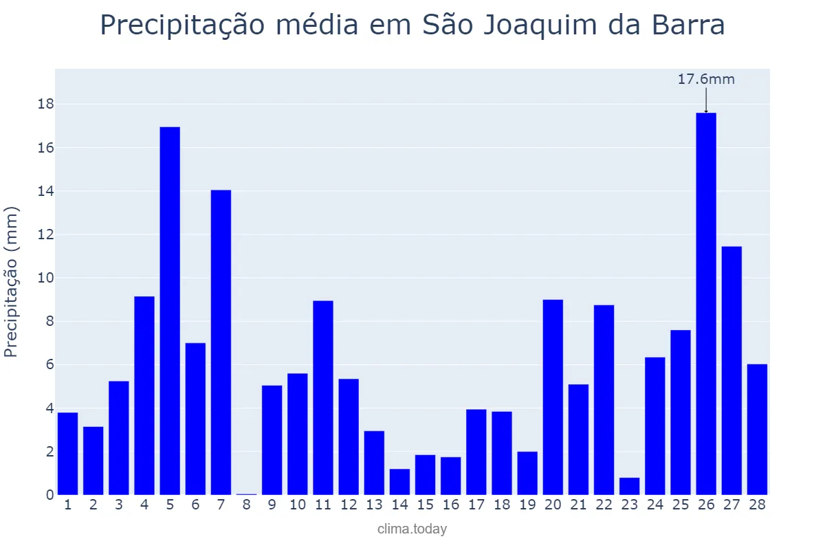 Precipitação em fevereiro em São Joaquim da Barra, SP, BR