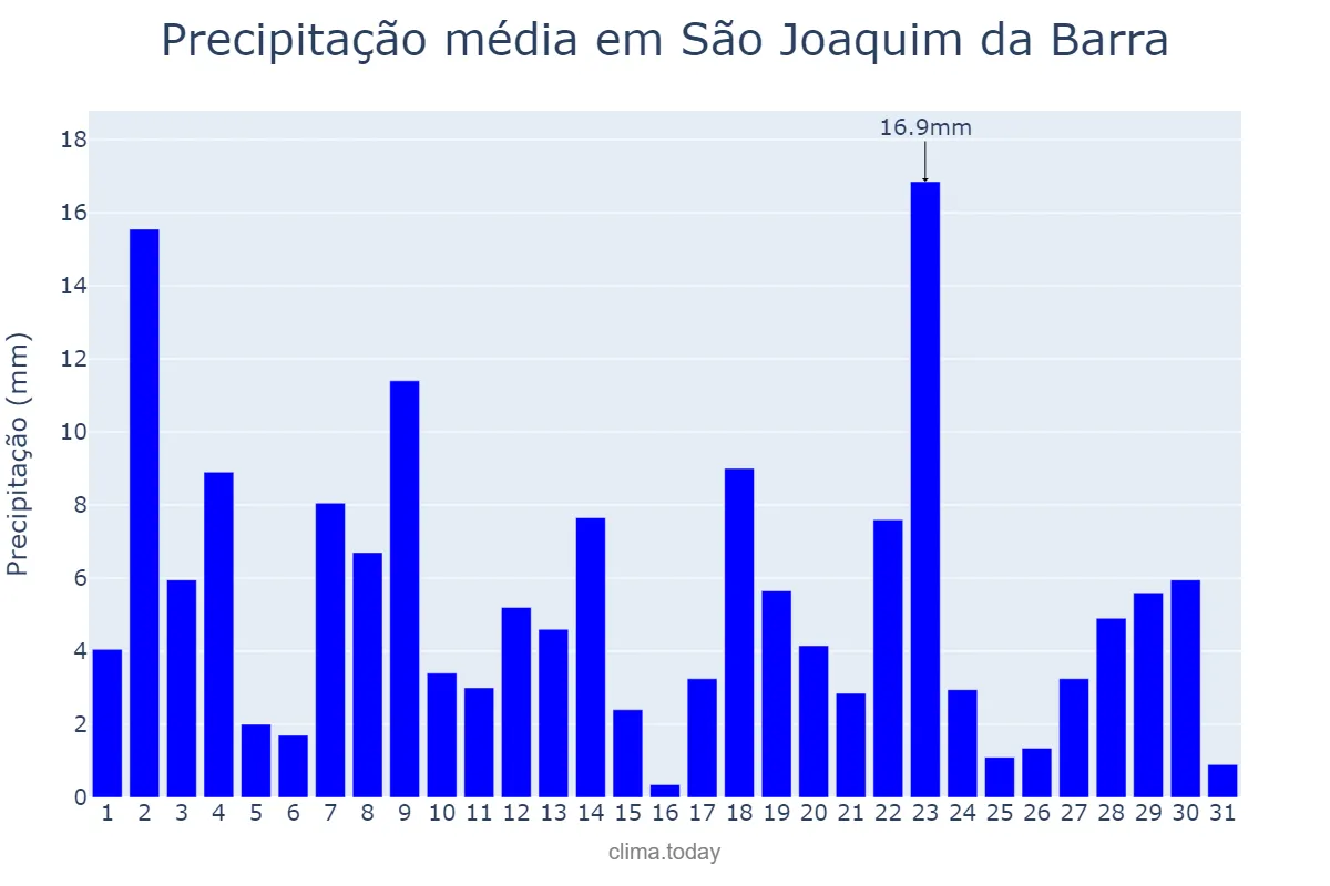 Precipitação em janeiro em São Joaquim da Barra, SP, BR