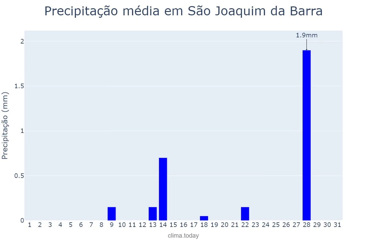 Precipitação em julho em São Joaquim da Barra, SP, BR