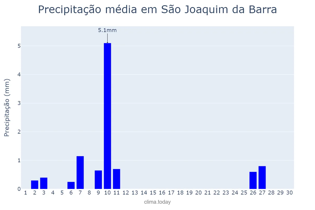 Precipitação em junho em São Joaquim da Barra, SP, BR