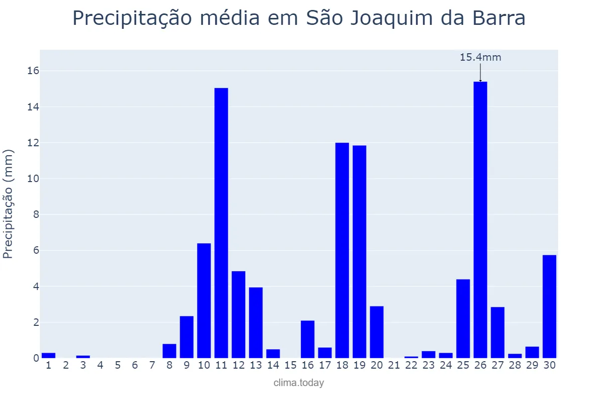 Precipitação em novembro em São Joaquim da Barra, SP, BR