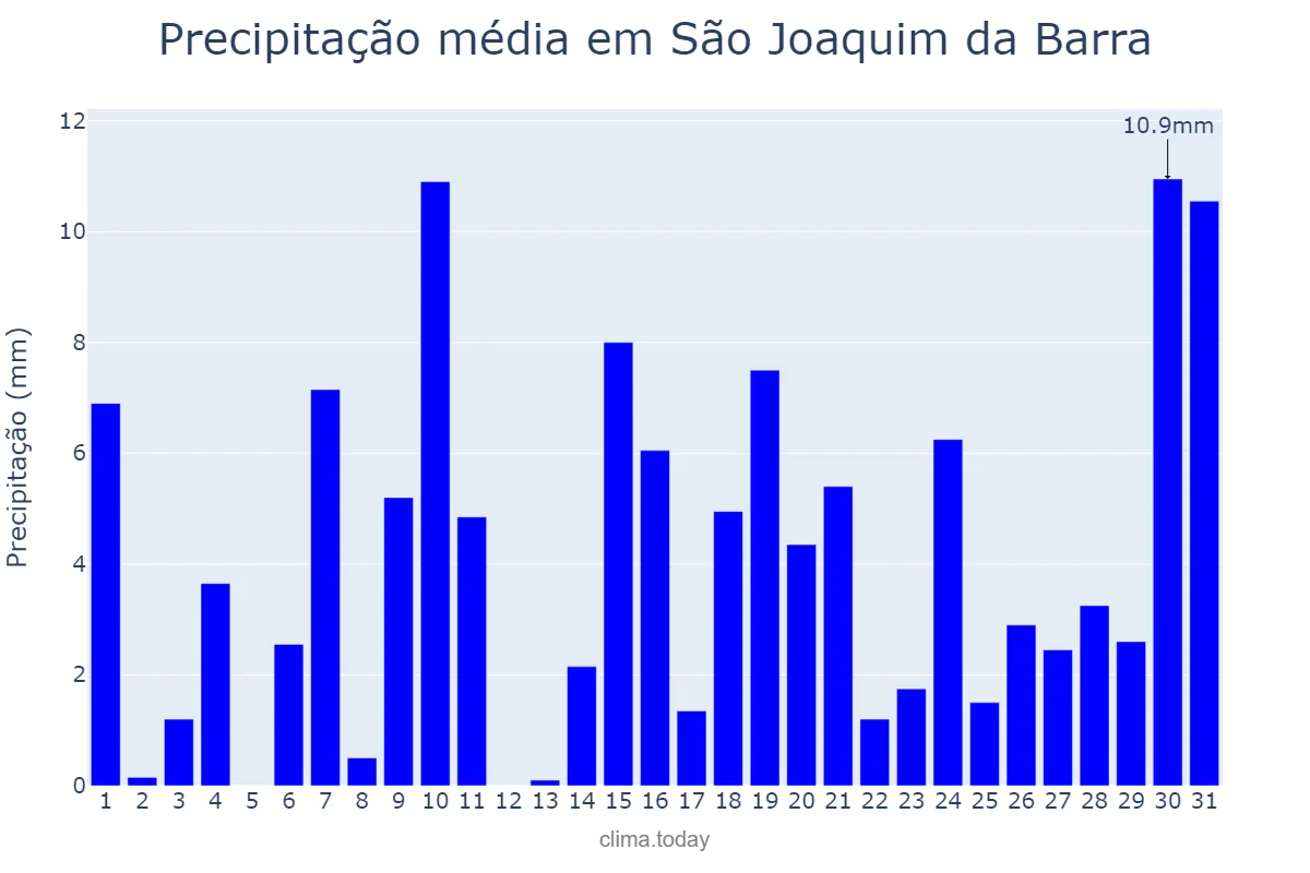Precipitação em outubro em São Joaquim da Barra, SP, BR