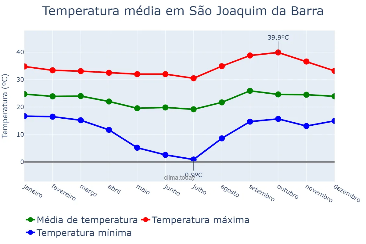 Temperatura anual em São Joaquim da Barra, SP, BR