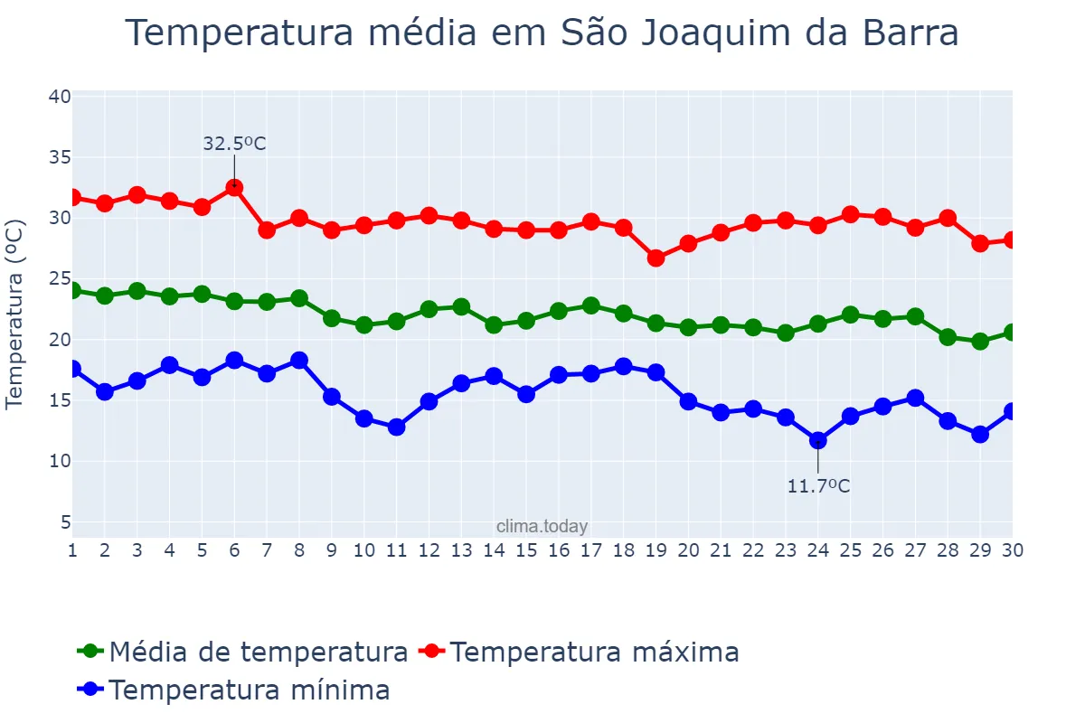 Temperatura em abril em São Joaquim da Barra, SP, BR