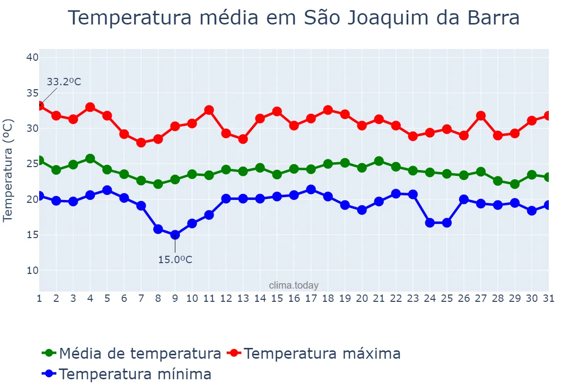 Temperatura em dezembro em São Joaquim da Barra, SP, BR