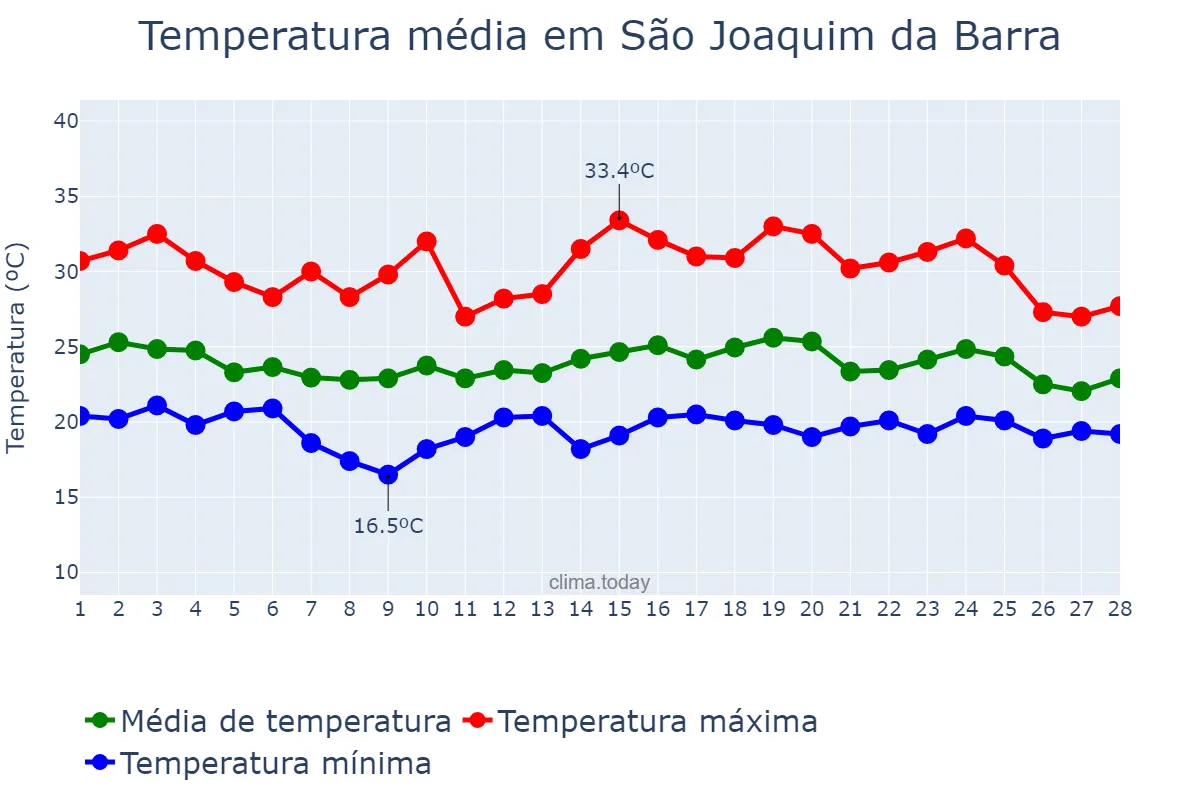 Temperatura em fevereiro em São Joaquim da Barra, SP, BR
