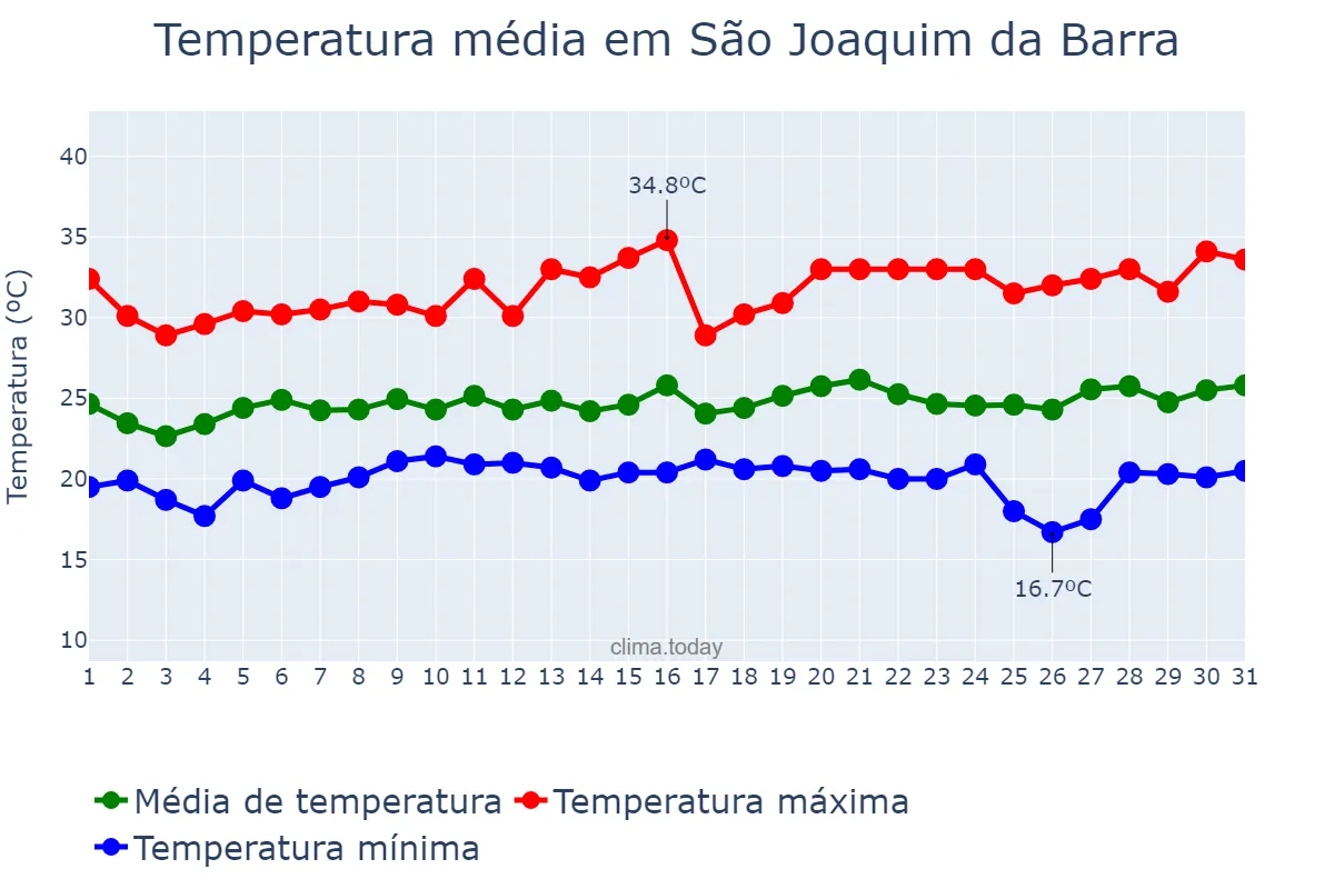 Temperatura em janeiro em São Joaquim da Barra, SP, BR