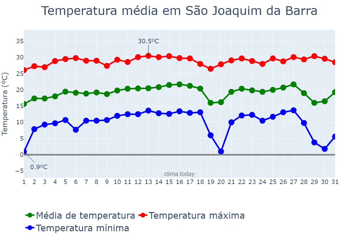 Temperatura em julho em São Joaquim da Barra, SP, BR