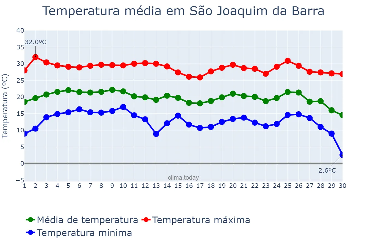 Temperatura em junho em São Joaquim da Barra, SP, BR