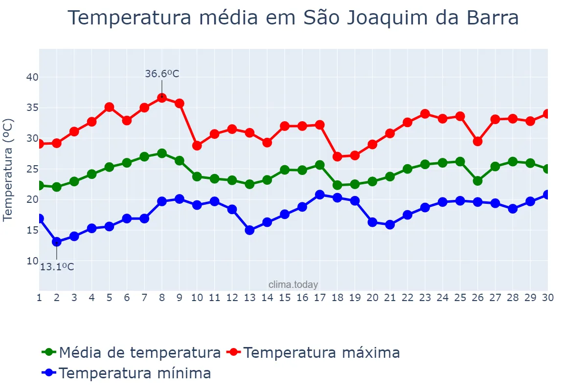Temperatura em novembro em São Joaquim da Barra, SP, BR