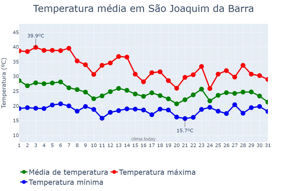 Temperatura em outubro em São Joaquim da Barra, SP, BR