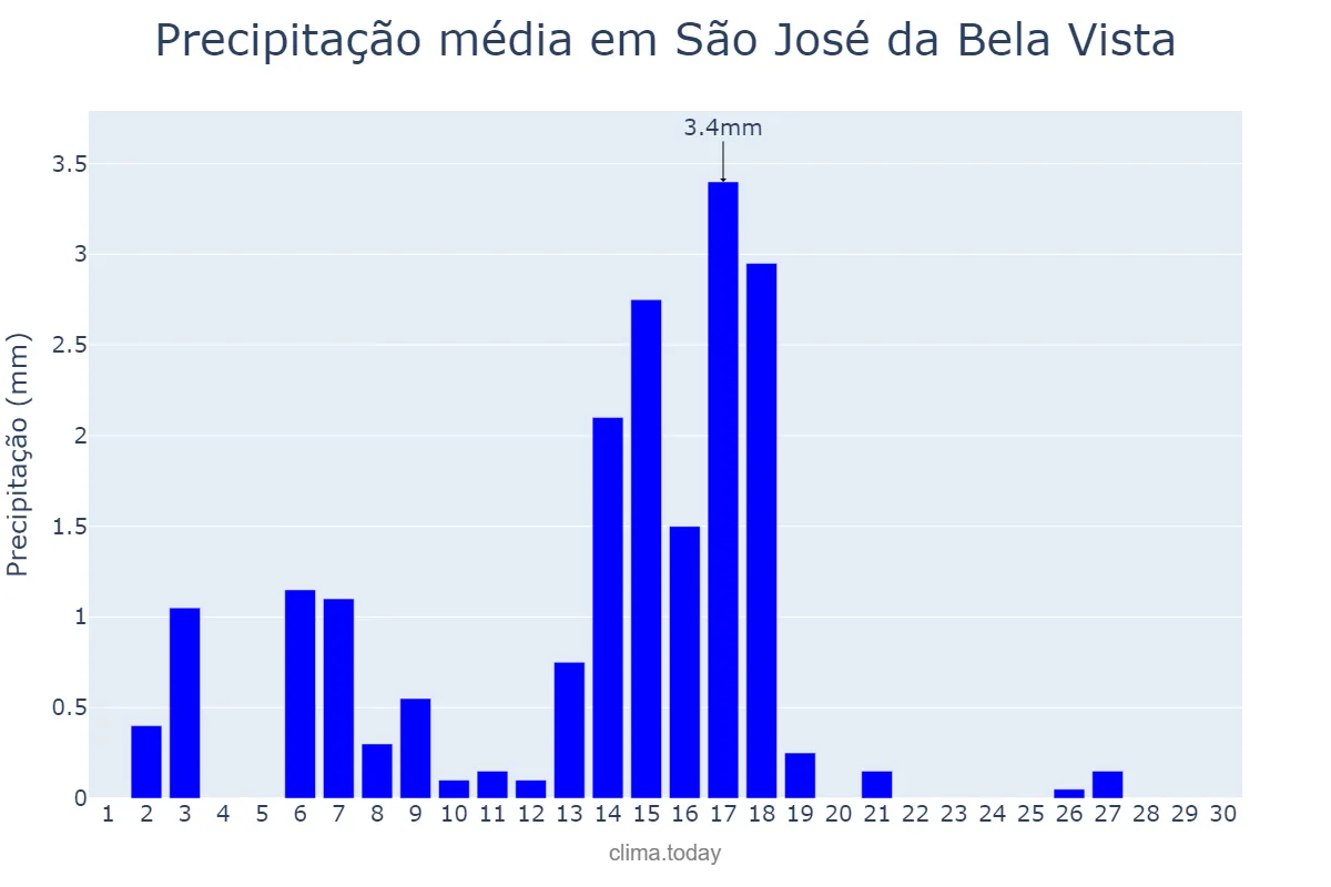 Precipitação em abril em São José da Bela Vista, SP, BR