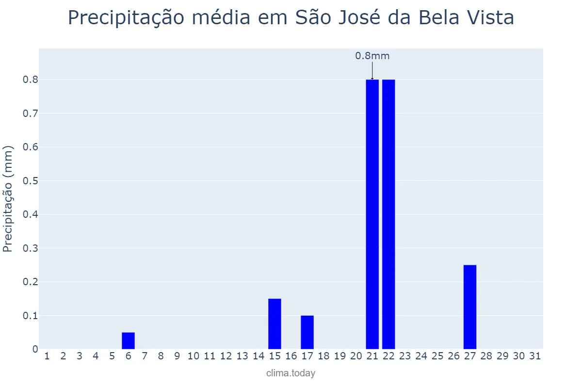 Precipitação em agosto em São José da Bela Vista, SP, BR