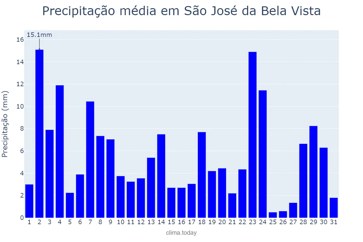 Precipitação em janeiro em São José da Bela Vista, SP, BR
