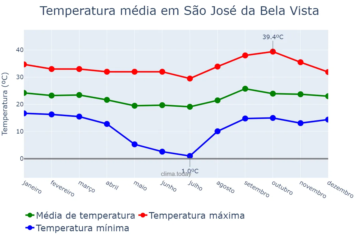 Temperatura anual em São José da Bela Vista, SP, BR
