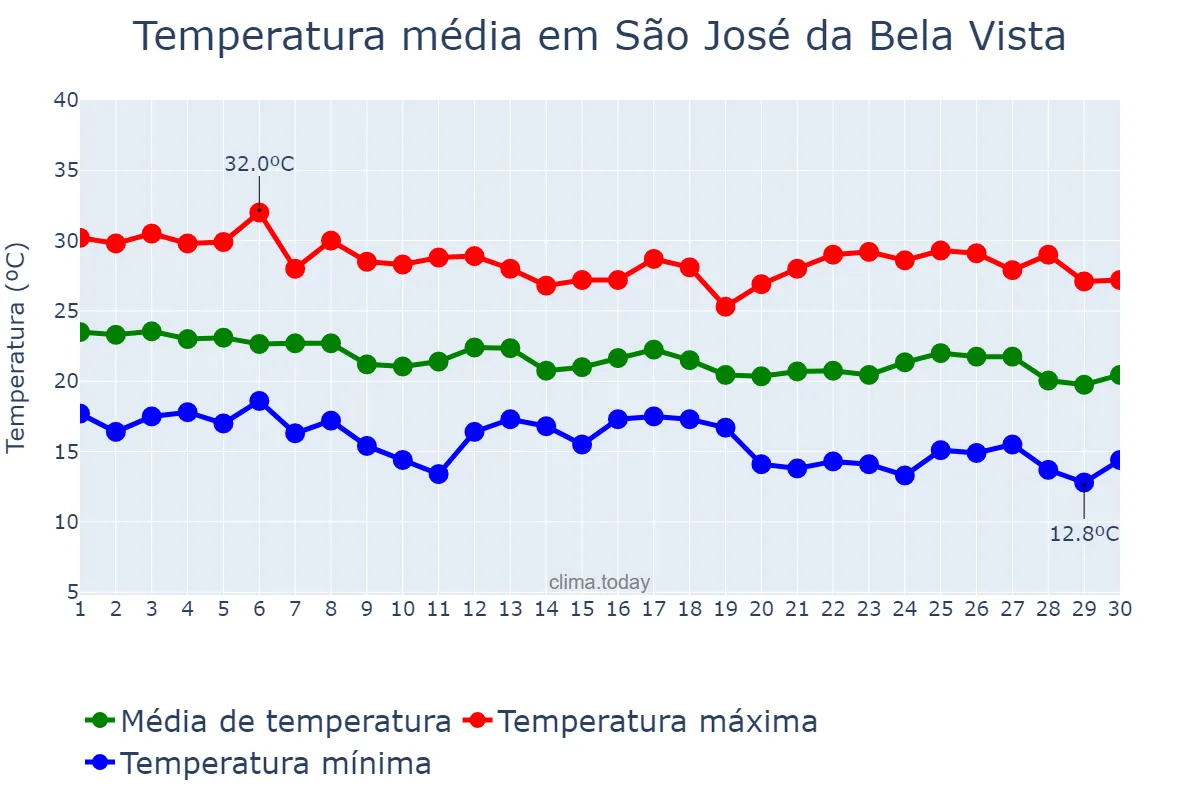 Temperatura em abril em São José da Bela Vista, SP, BR