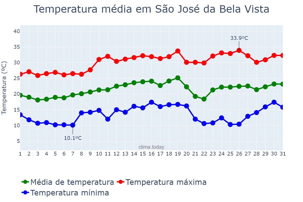Temperatura em agosto em São José da Bela Vista, SP, BR
