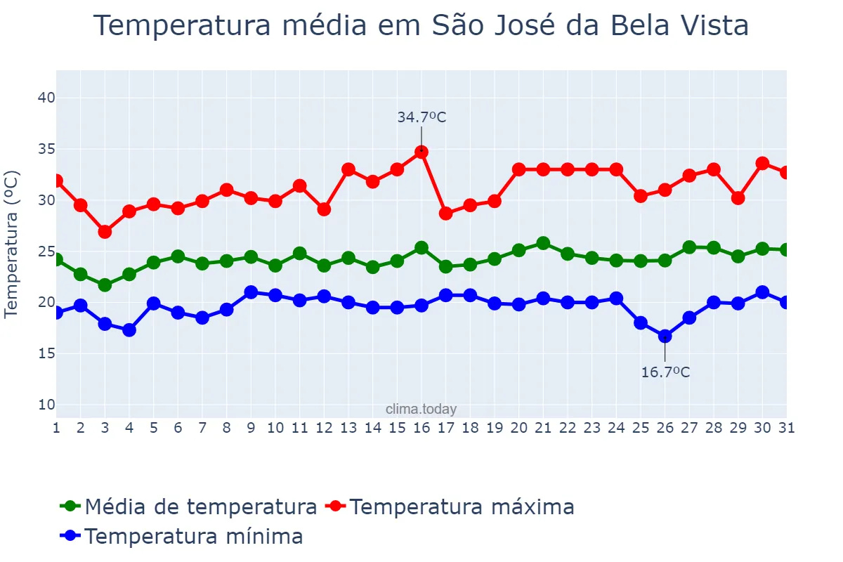 Temperatura em janeiro em São José da Bela Vista, SP, BR