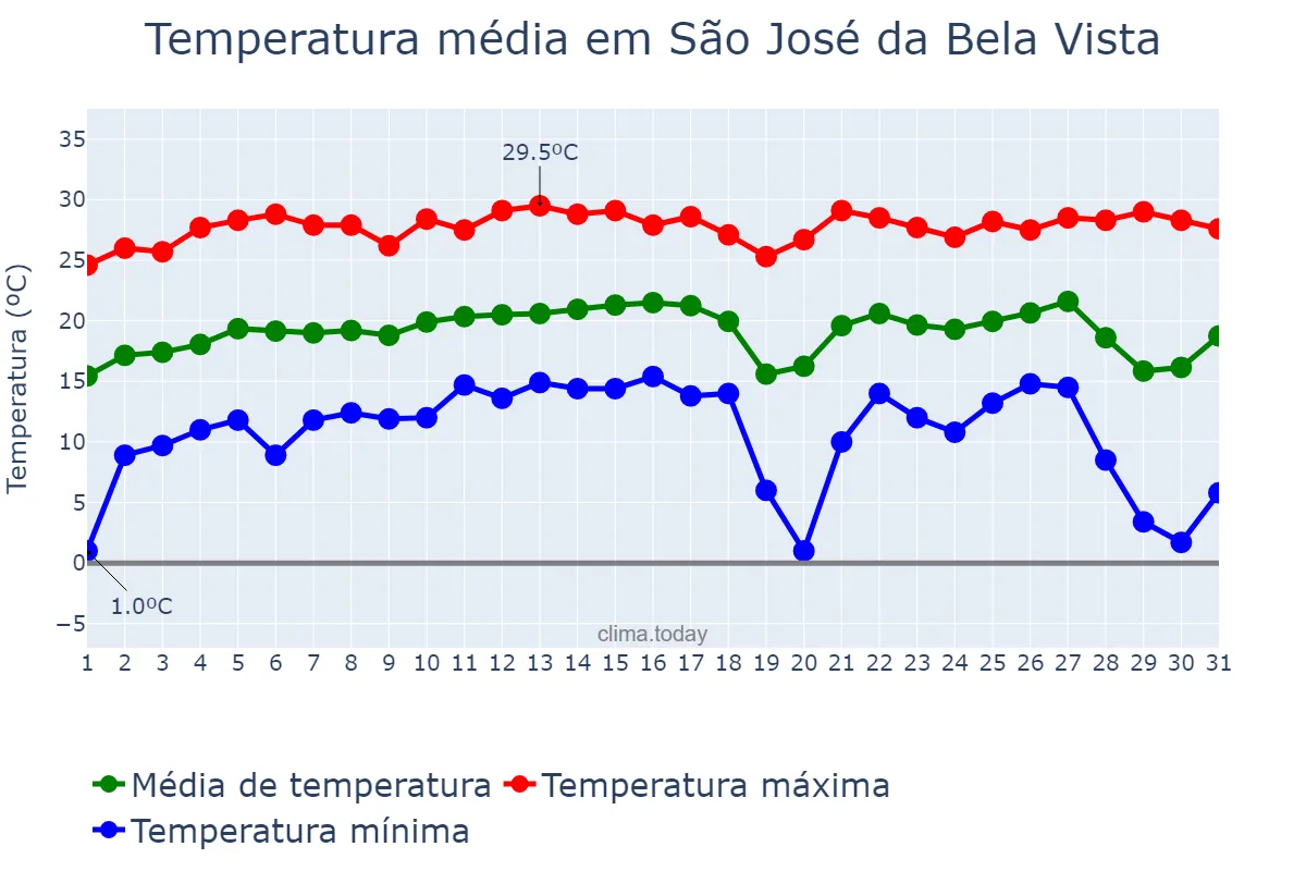 Temperatura em julho em São José da Bela Vista, SP, BR