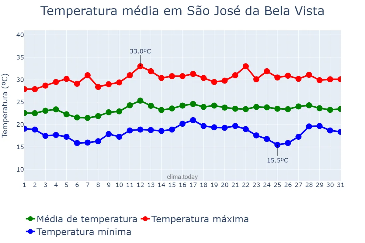 Temperatura em marco em São José da Bela Vista, SP, BR