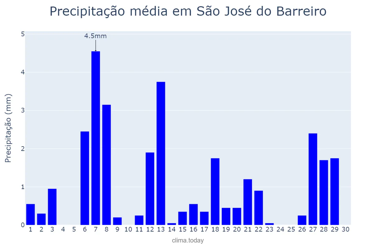 Precipitação em abril em São José do Barreiro, SP, BR