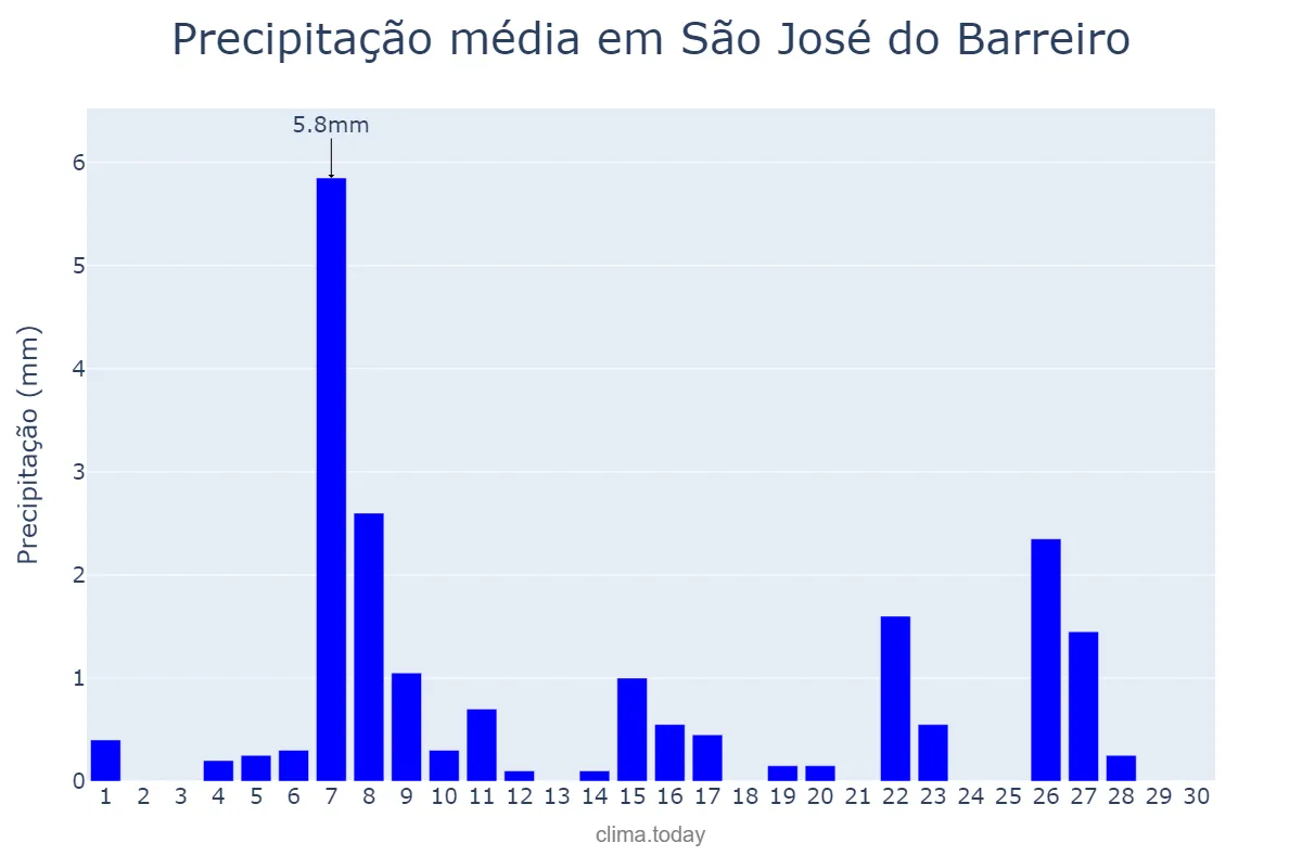 Precipitação em junho em São José do Barreiro, SP, BR