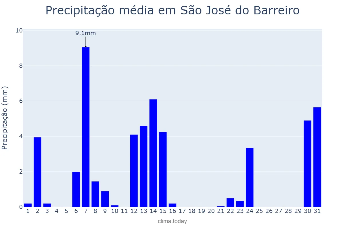 Precipitação em maio em São José do Barreiro, SP, BR