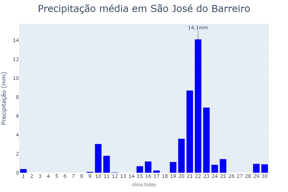 Precipitação em setembro em São José do Barreiro, SP, BR