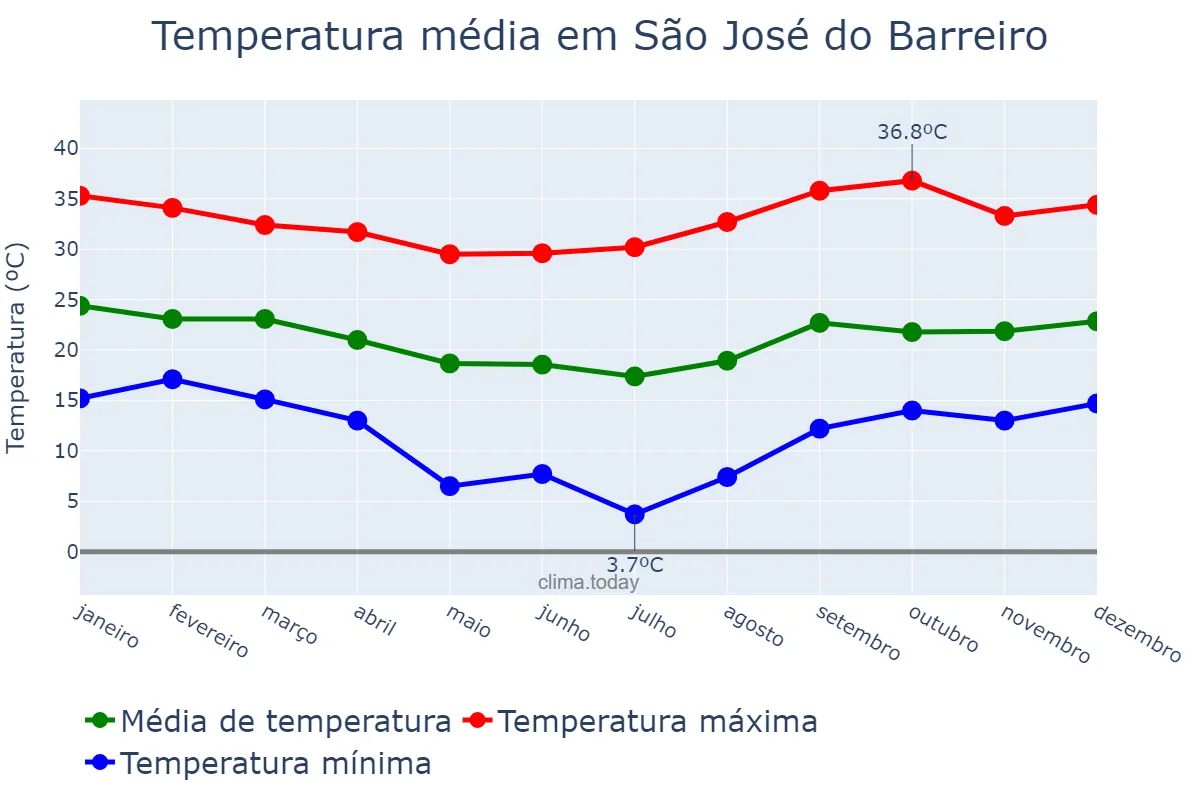 Temperatura anual em São José do Barreiro, SP, BR