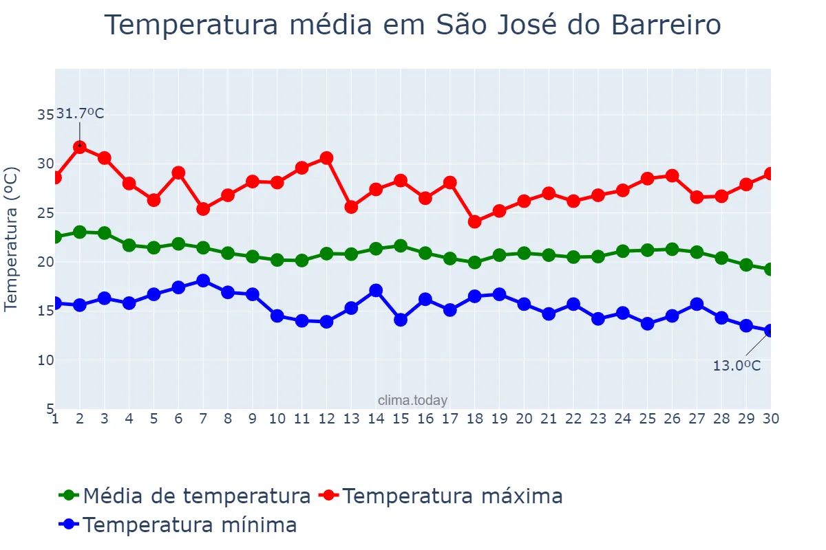 Temperatura em abril em São José do Barreiro, SP, BR