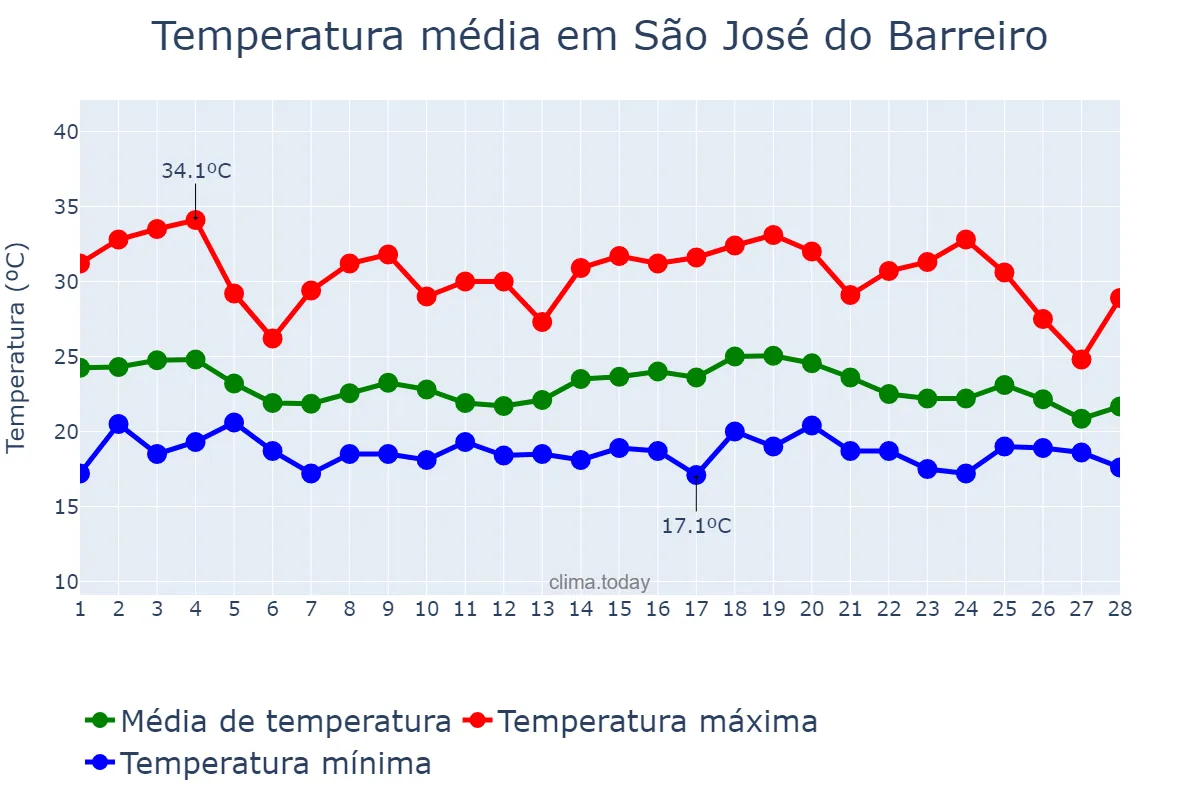 Temperatura em fevereiro em São José do Barreiro, SP, BR