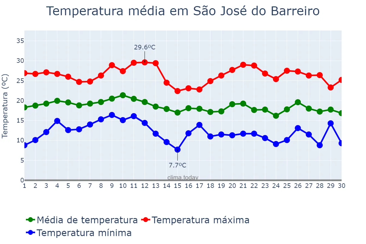 Temperatura em junho em São José do Barreiro, SP, BR