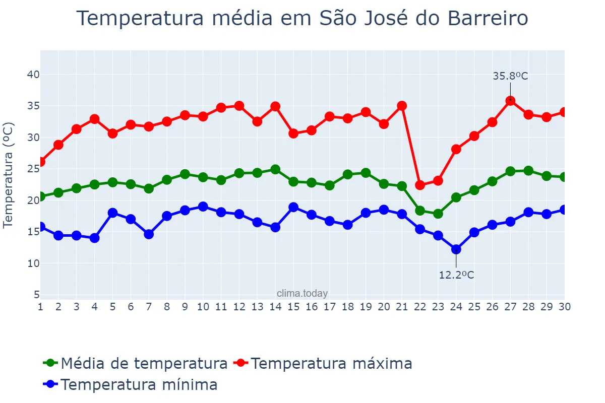 Temperatura em setembro em São José do Barreiro, SP, BR
