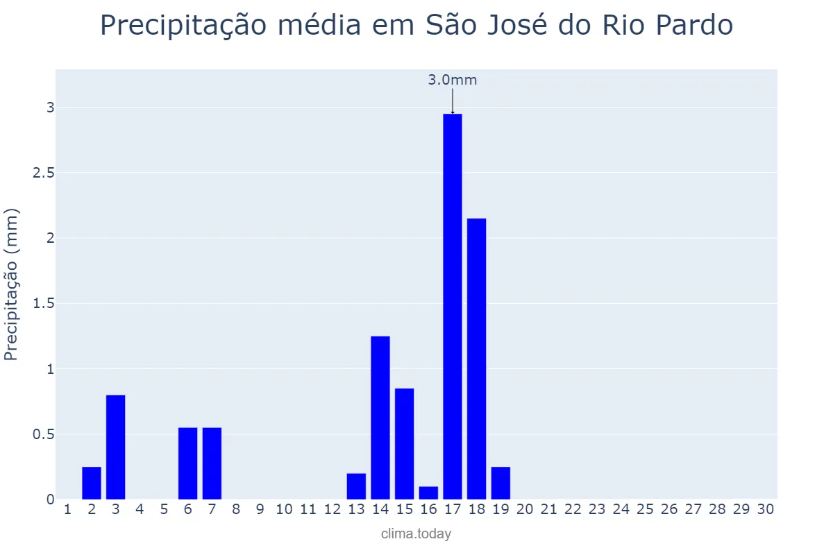 Precipitação em abril em São José do Rio Pardo, SP, BR