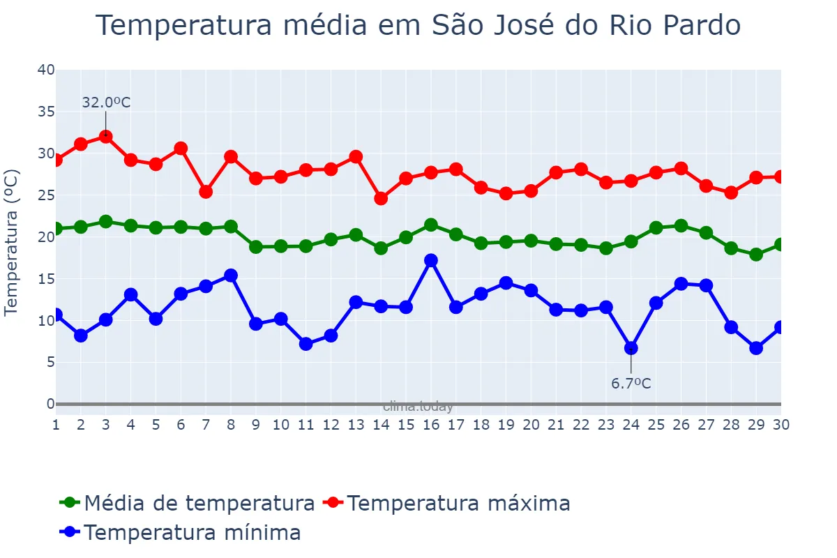 Temperatura em abril em São José do Rio Pardo, SP, BR