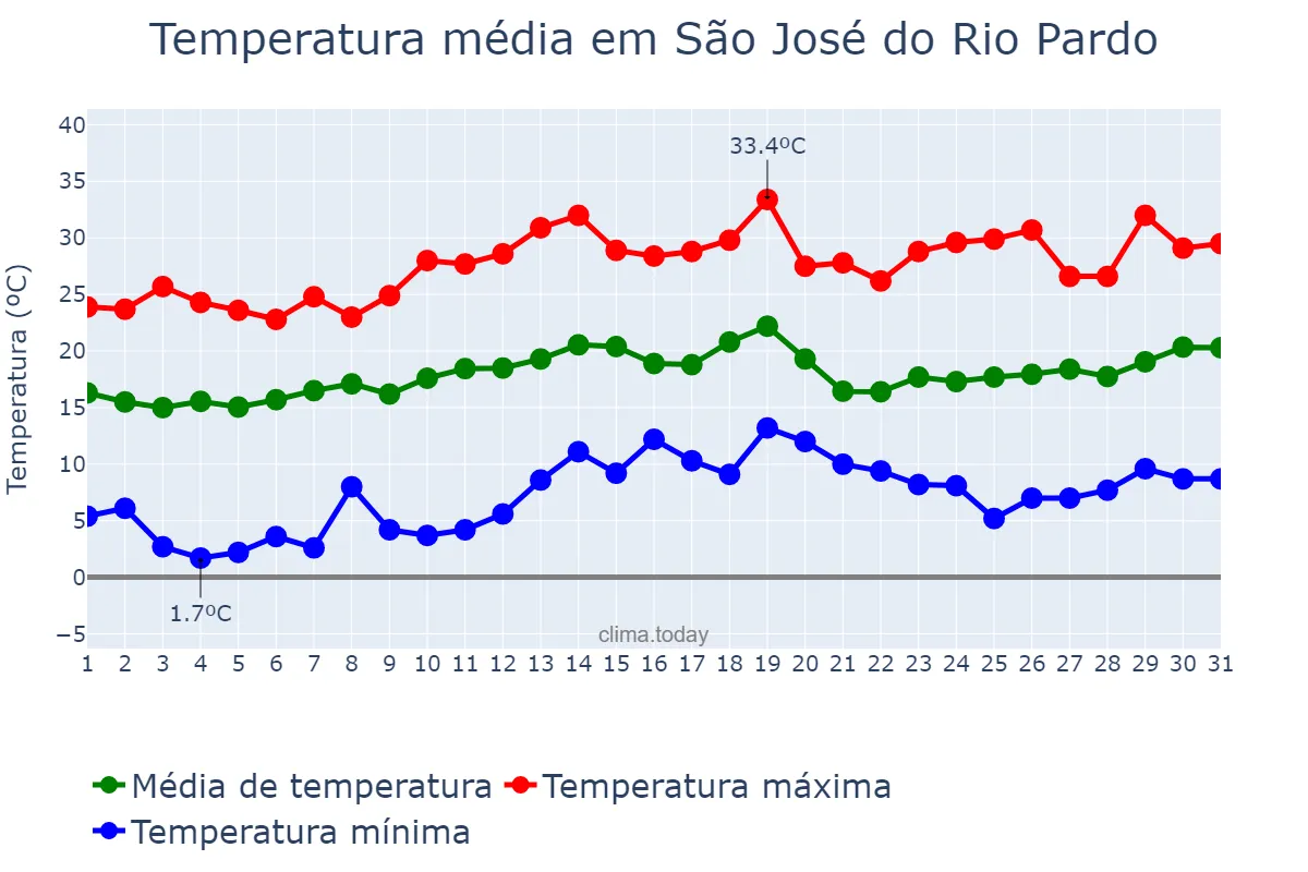 Temperatura em agosto em São José do Rio Pardo, SP, BR
