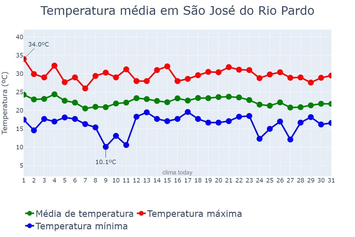 Temperatura em dezembro em São José do Rio Pardo, SP, BR